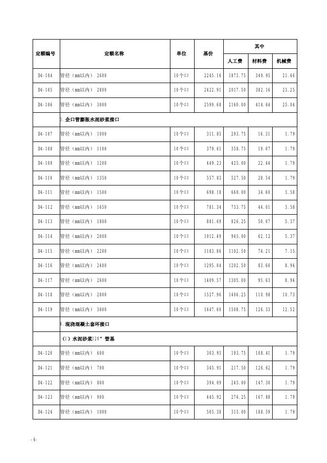 山西省市政工程预算定额 简易计税价目汇总表（2019年增值税调整版）第四册 排水工程_第7页