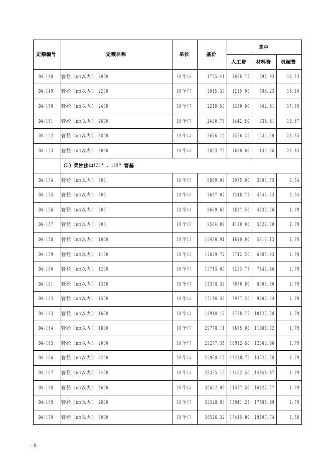 山西省市政工程预算定额 简易计税价目汇总表（2019年增值税调整版）第四册 排水工程_第9页