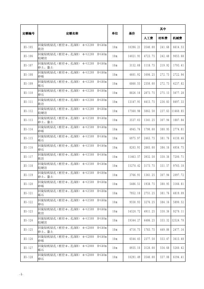 山西省市政工程预算定额 简易计税价目汇总表（2019年增值税调整版） 第三册 桥涵工程_第7页