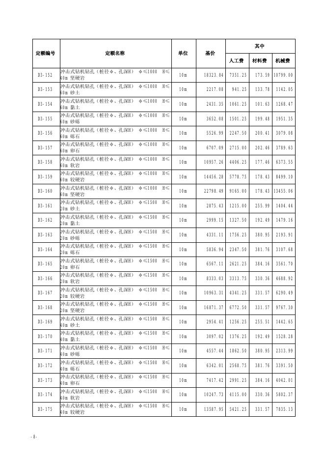 山西省市政工程预算定额 简易计税价目汇总表（2019年增值税调整版） 第三册 桥涵工程_第9页