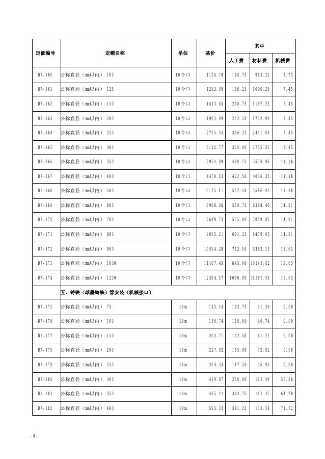 山西省市政工程预算定额 简易计税价目汇总表（2019年增值税调整版）第七册 燃气与集中供热工程_第9页