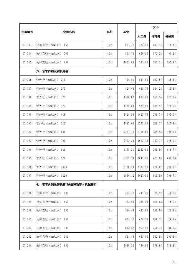 山西省市政工程预算定额 简易计税价目汇总表（2019年增值税调整版）第七册 燃气与集中供热工程_第10页