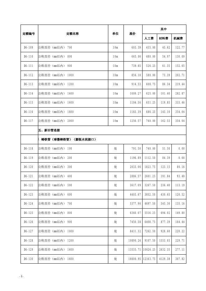 山西省市政工程预算定额 简易计税价目汇总表（2019年增值税调整版）第六册 给水工程_第7页