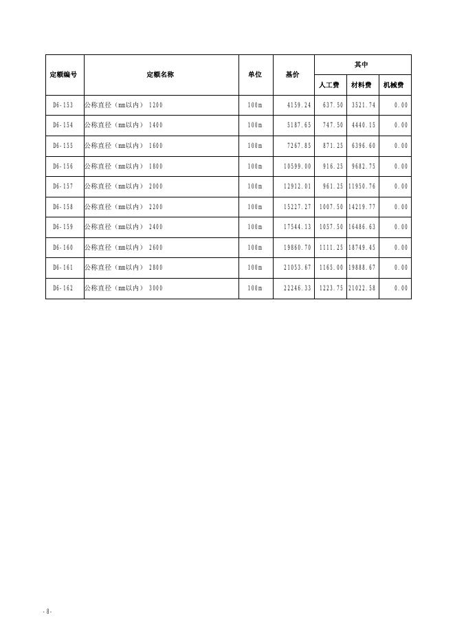 山西省市政工程预算定额 简易计税价目汇总表（2019年增值税调整版）第六册 给水工程_第9页