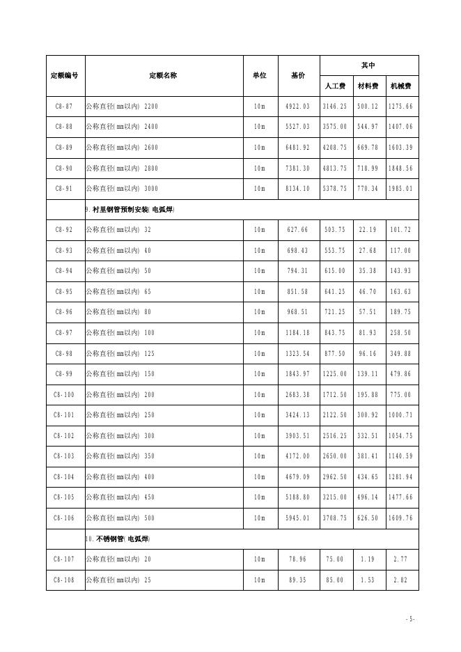 山西省安装工程预算定额 简易计税价目汇总表（2019年增值税调整版）第八册 工业管道工程_第7页