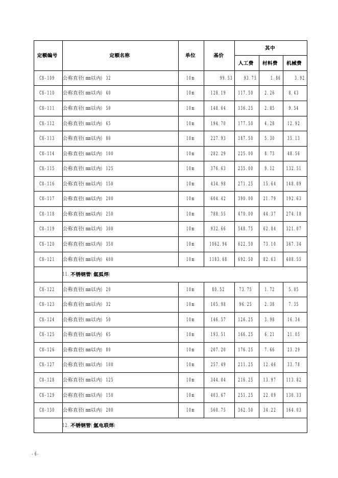 山西省安装工程预算定额 简易计税价目汇总表（2019年增值税调整版）第八册 工业管道工程_第8页