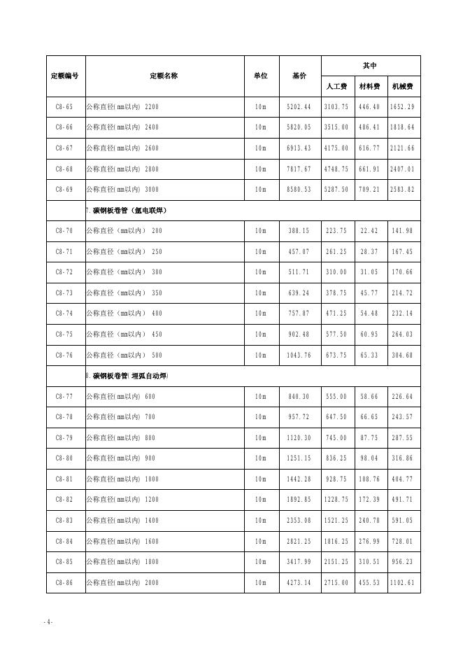 山西省安装工程预算定额 简易计税价目汇总表（2019年增值税调整版）第八册 工业管道工程_第6页