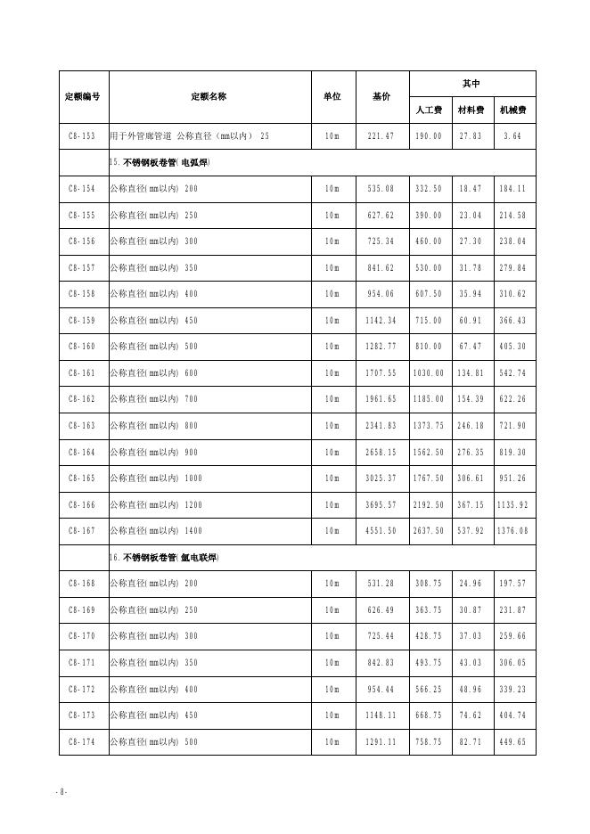 山西省安装工程预算定额 简易计税价目汇总表（2019年增值税调整版）第八册 工业管道工程_第10页