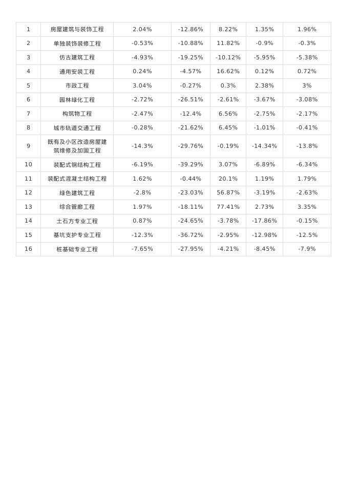 四川省2020定额与2015定额对比_第7页