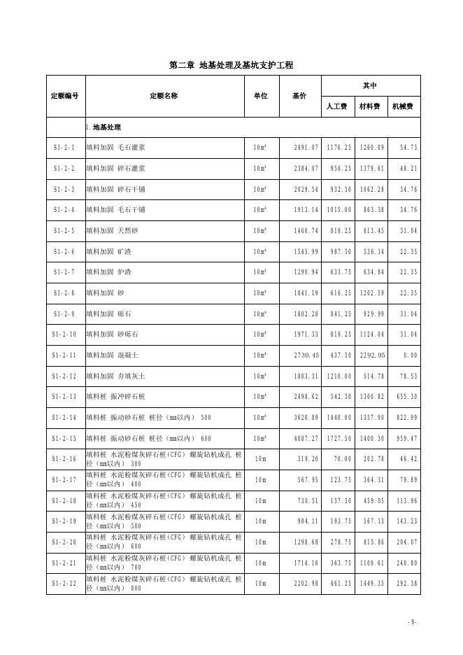 山西省城市地下综合管廊工程预算定额 简易计税价目汇总表（2019年增值税调整版）第一册 建筑和装饰工程_第10页