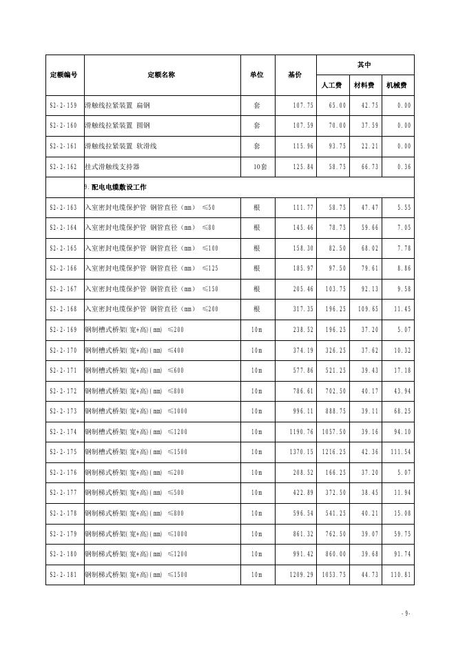 山西省城市地下综合管廊工程预算定额 简易计税价目汇总表（2019年增值税调整版）第二册 安装工程_第10页