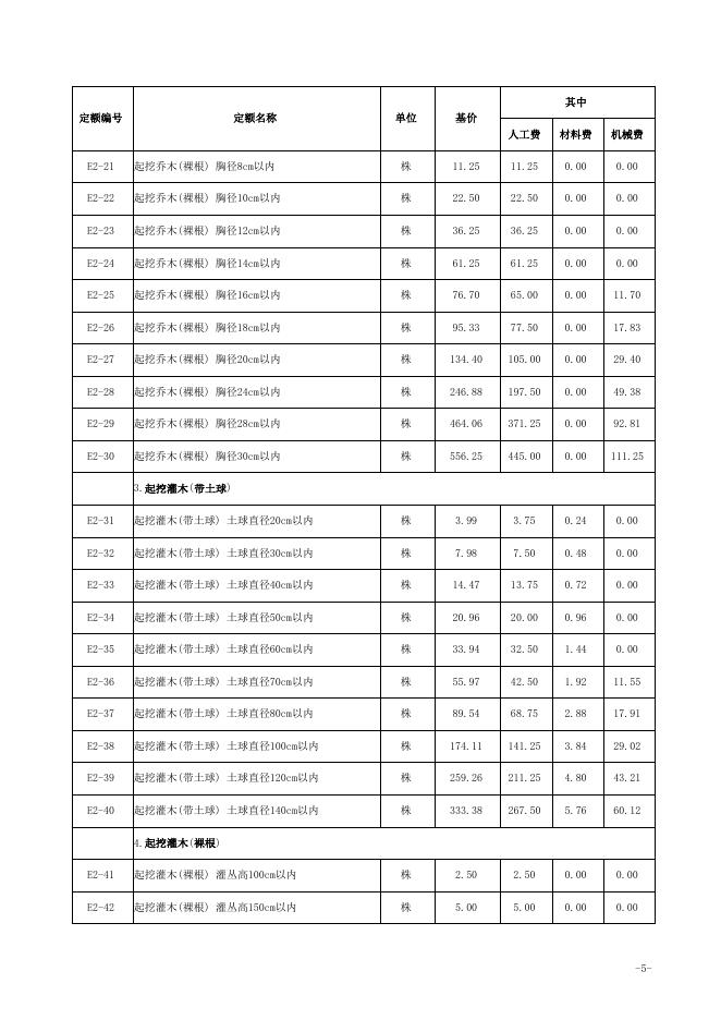 山西省园林绿化工程预算定额 简易计税价目汇总表（2019年增值税调整版）_第6页