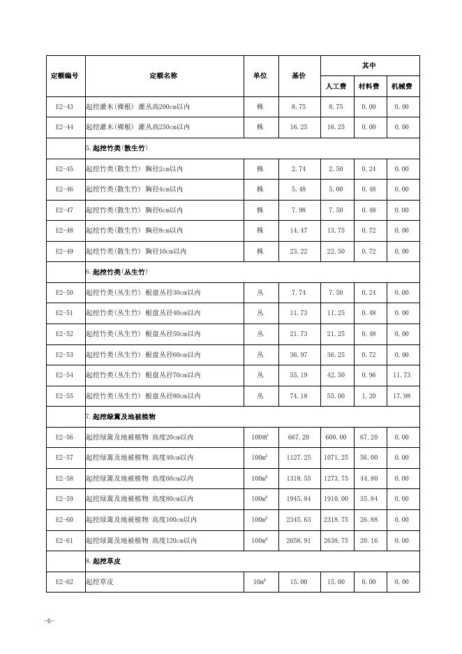 山西省园林绿化工程预算定额 简易计税价目汇总表（2019年增值税调整版）_第7页