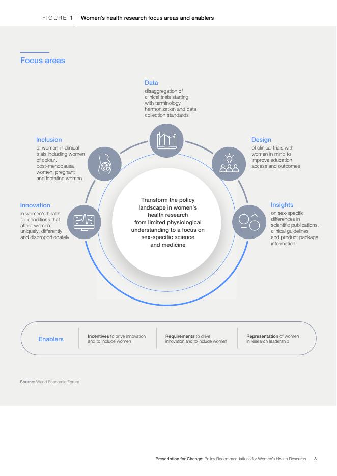 世界经济论坛：2025年变革处方：女性健康研究的政策建议报告（英文版）_第8页