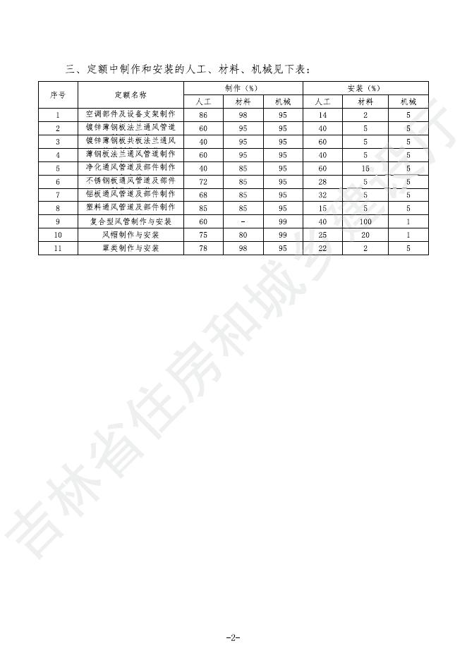 2024吉林省安装工程计价定额 C.7 通风空调工程_第8页