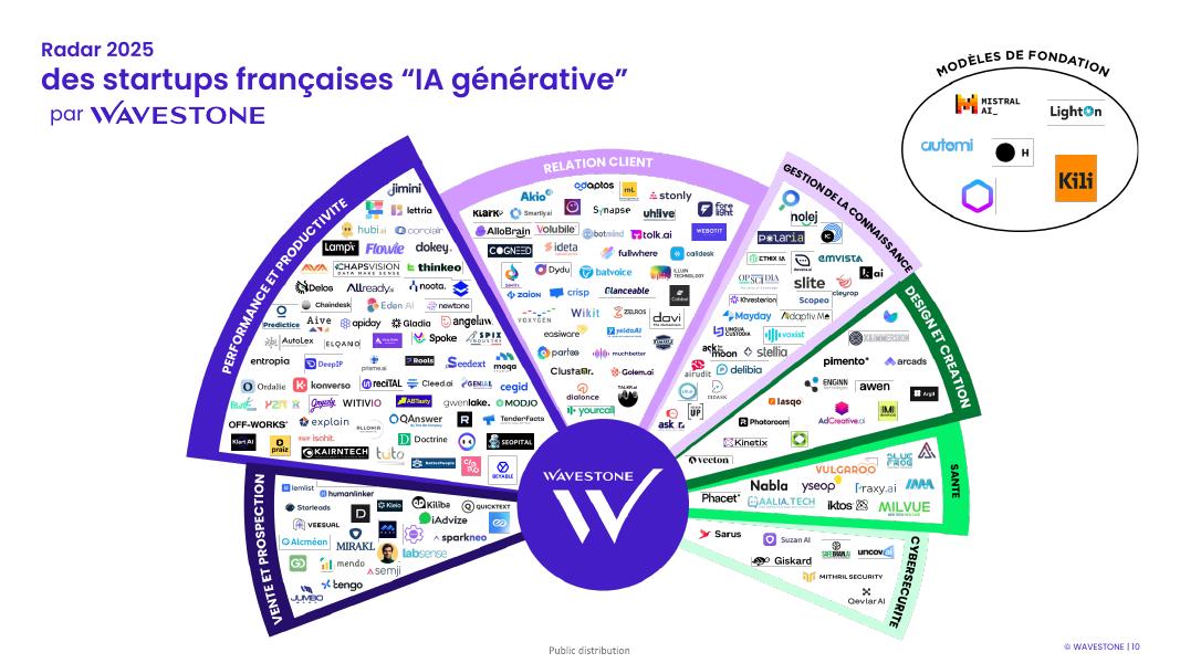 Wavestone：2025年法国生成式人工智能初创公司雷达报告（英文版）_第10页