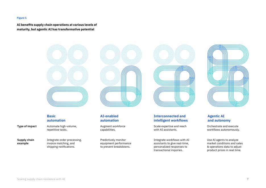 IBM：2025年人工智能助力供应链韧性提升：代理型AI赋能自主运营研究报告（英文版）_第7页