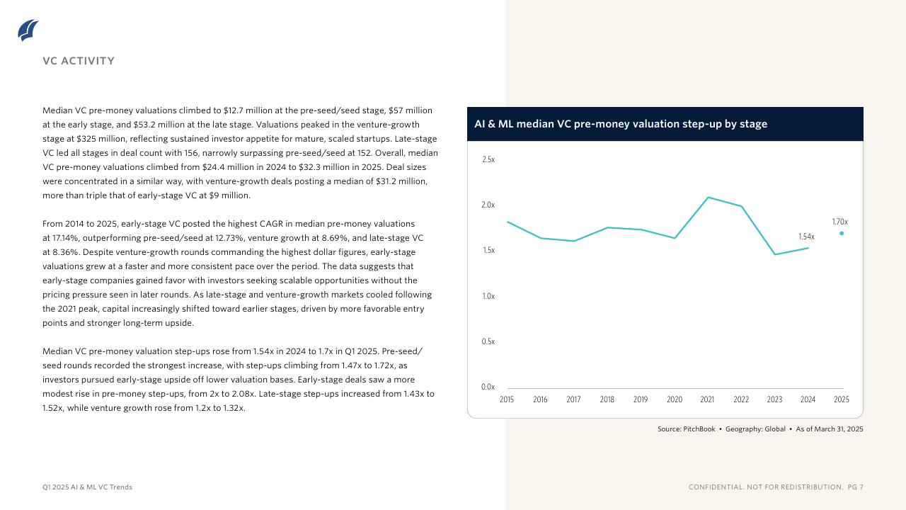 PitchBook：2025年一季度人工智能和机器学习风险投资趋势报告（英文版）_第7页