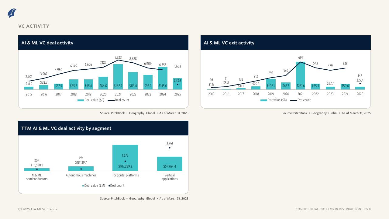 PitchBook：2025年一季度人工智能和机器学习风险投资趋势报告（英文版）_第8页