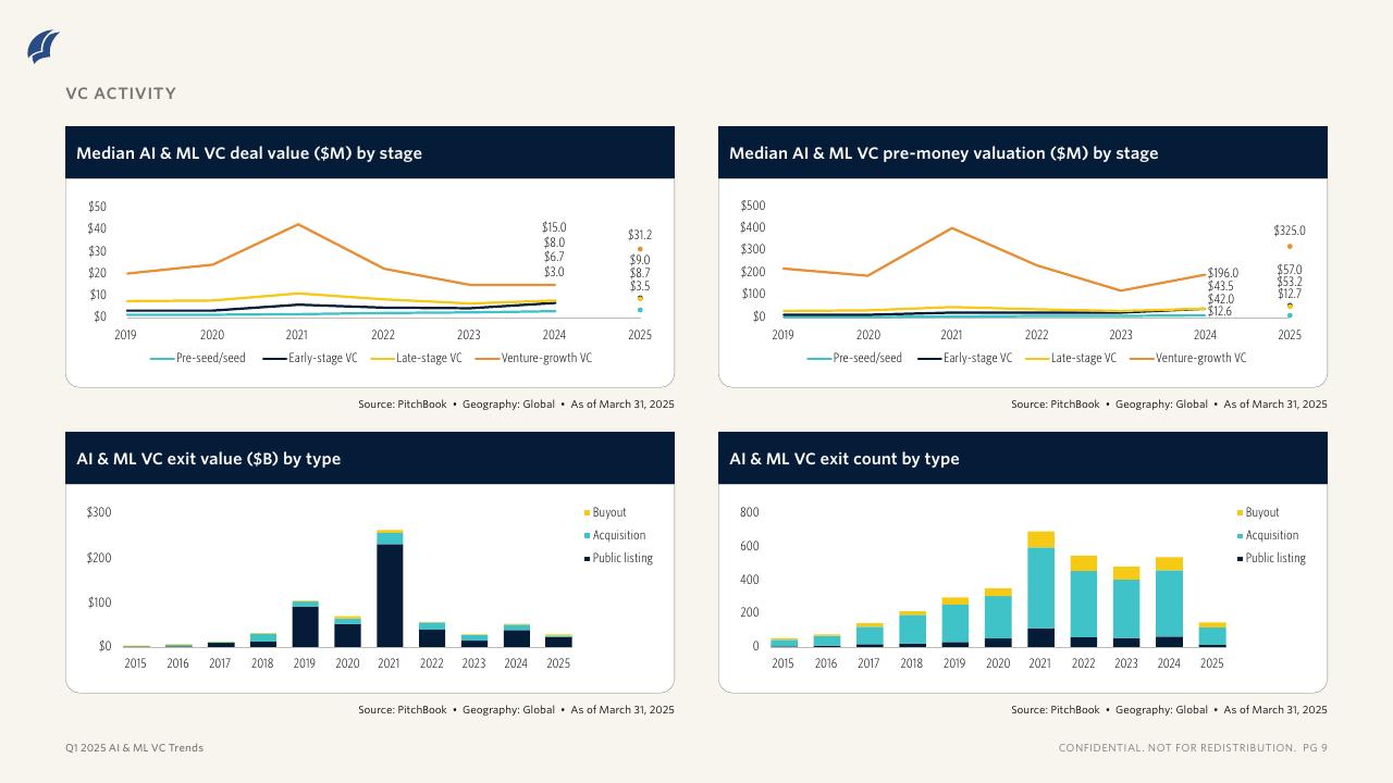 PitchBook：2025年一季度人工智能和机器学习风险投资趋势报告（英文版）_第9页