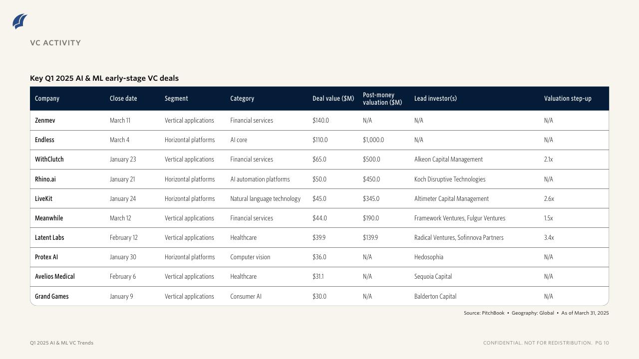 PitchBook：2025年一季度人工智能和机器学习风险投资趋势报告（英文版）_第10页