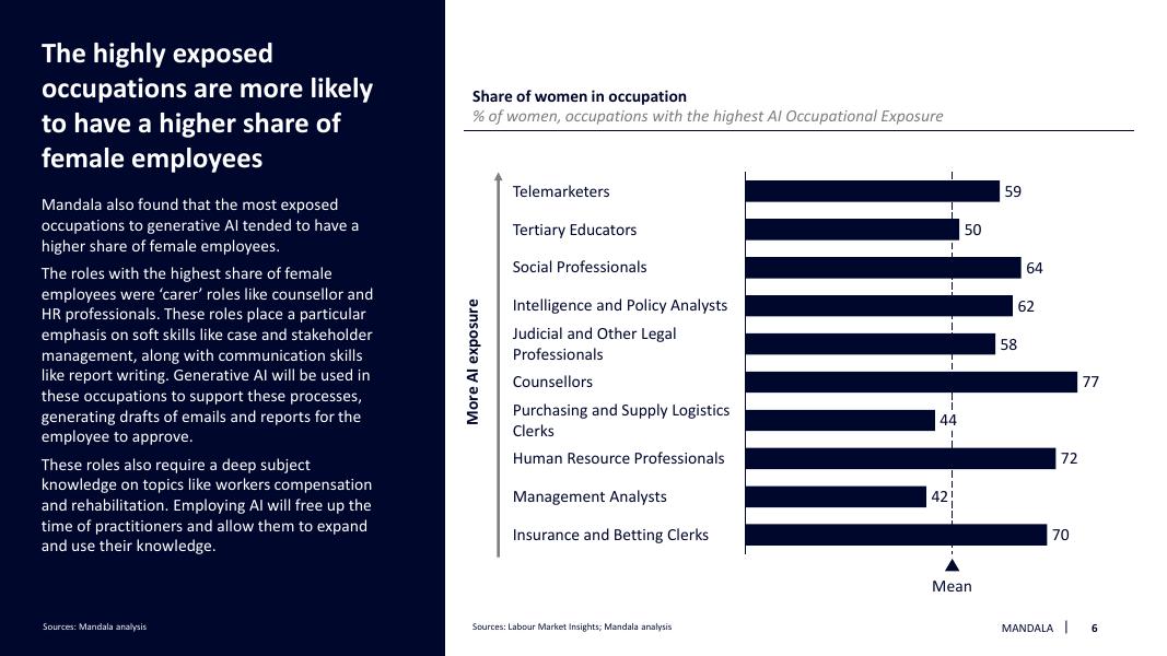 Mandala Partners：2023年生成式人工智能将如何影响任务，而不是工作报告（英文版）_第6页
