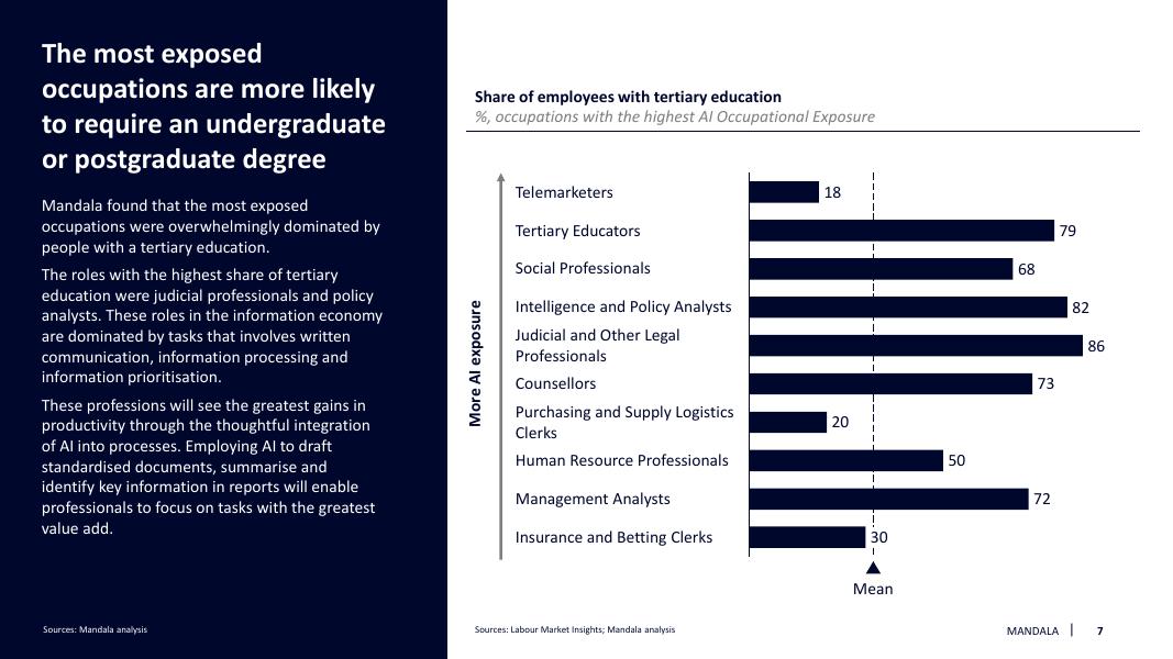 Mandala Partners：2023年生成式人工智能将如何影响任务，而不是工作报告（英文版）_第7页