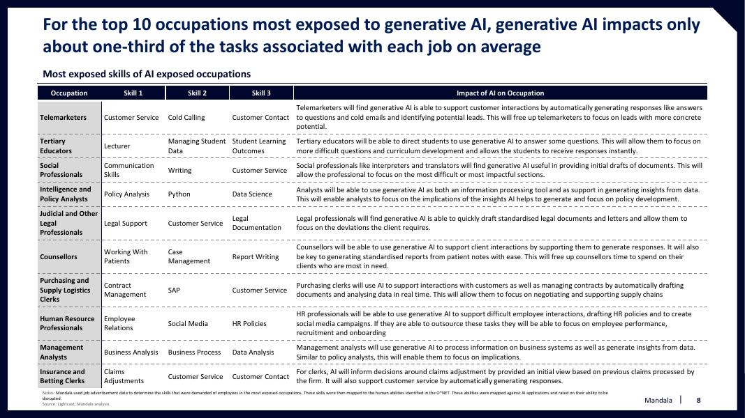 Mandala Partners：2023年生成式人工智能将如何影响任务，而不是工作报告（英文版）_第8页