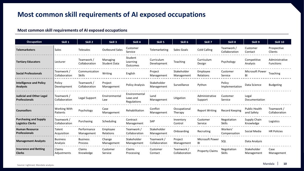 Mandala Partners：2023年生成式人工智能将如何影响任务，而不是工作报告（英文版）_第10页