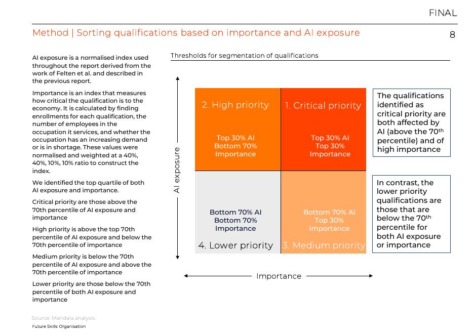 Mandala Partners：2024年建设人工智能赋能的劳动力：优先框架报告（英文版）_第8页