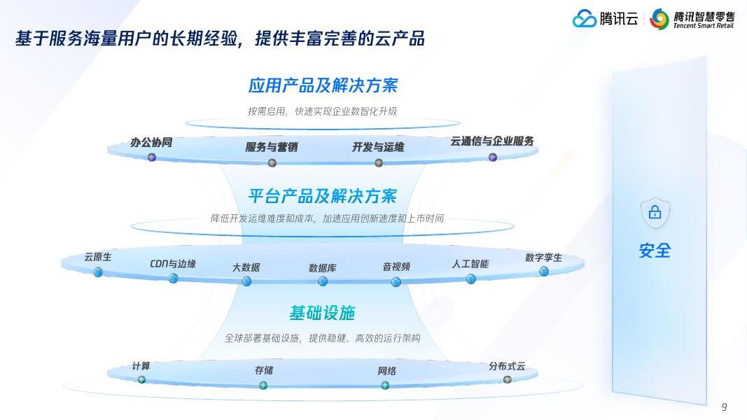 腾讯云：2024年腾讯智慧零售潮玩行业数字化解决方案_第9页