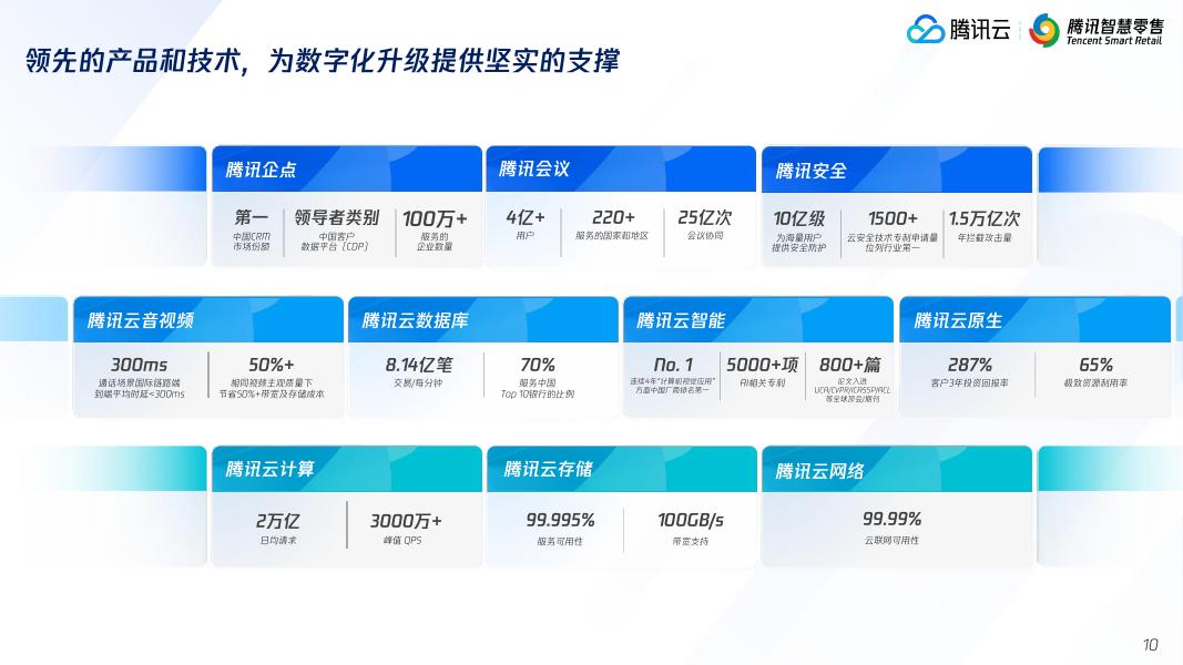 腾讯云：2024年腾讯智慧零售潮玩行业数字化解决方案_第10页