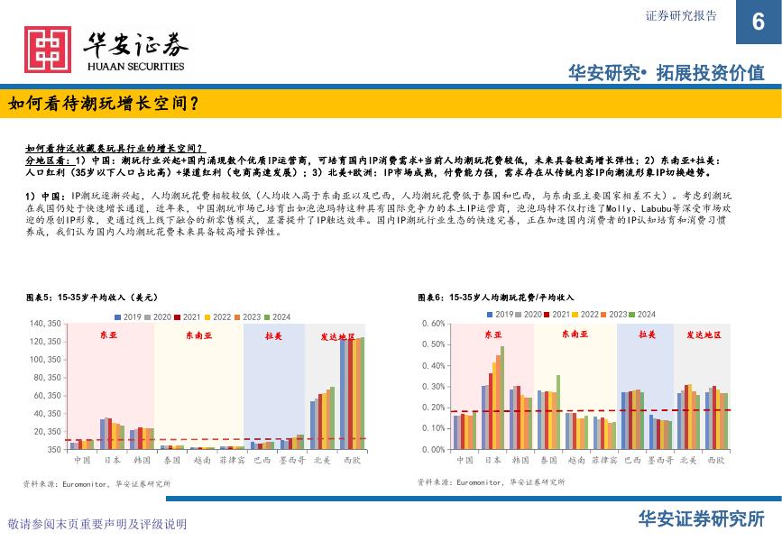 华安证券：中国潮玩全球化：IP生态与千亿市场新范式_第6页