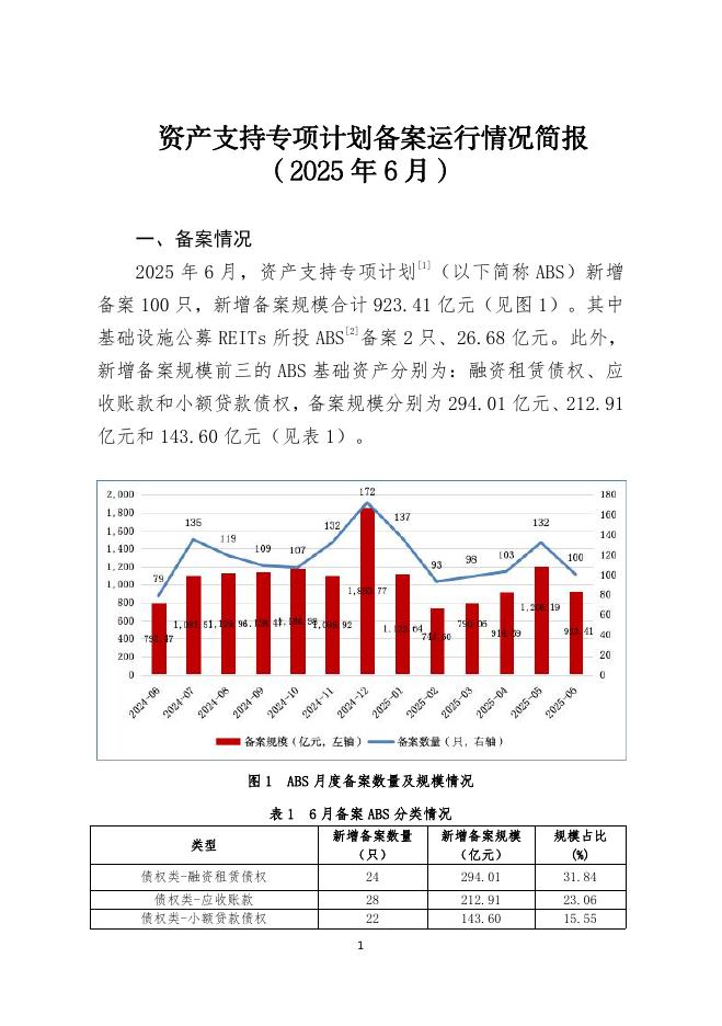 中国证券投资基金业协会：资产支持专项计划备案运行情况简报（2025年6月）