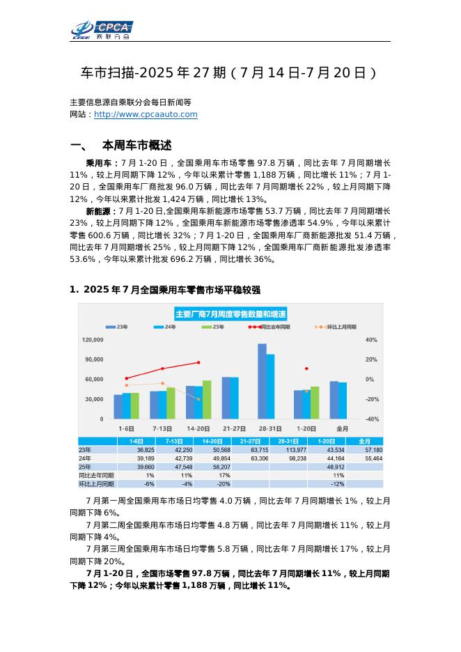 乘联会：车市扫描-2025年27期（7月14日-7月20日）海报