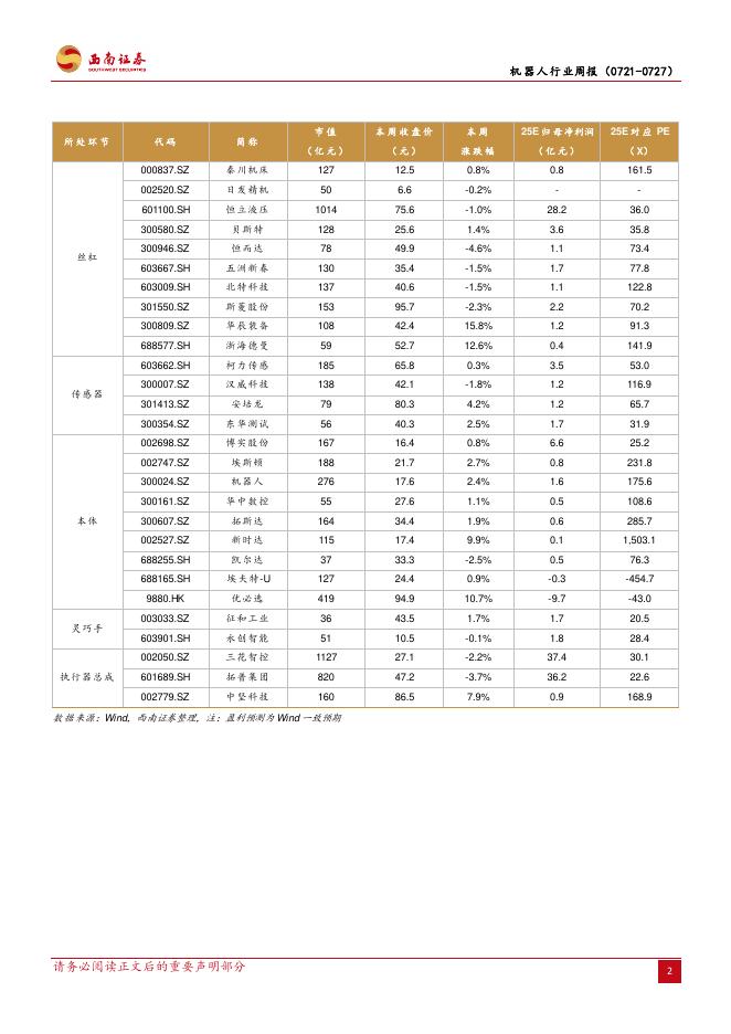 西南证券：机器人行业周报：2025世界人工智能大会召开，OptimusGen-3预计明年量产_第6页