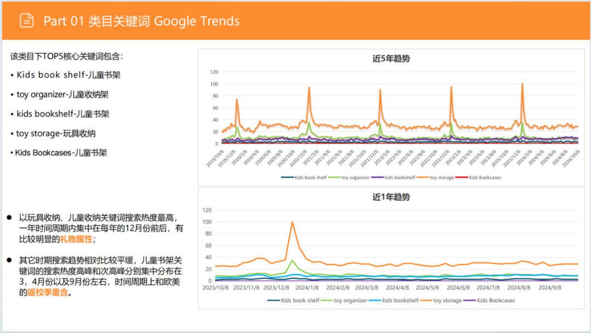 ELVIN的选品日记：2025年儿童用品收纳柜市场调研报告_第5页