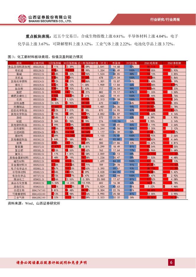 山西证券：新材料行业周报：世界人工智能大会正式开幕，人形机器人领域材料有望实现高速发展_第6页