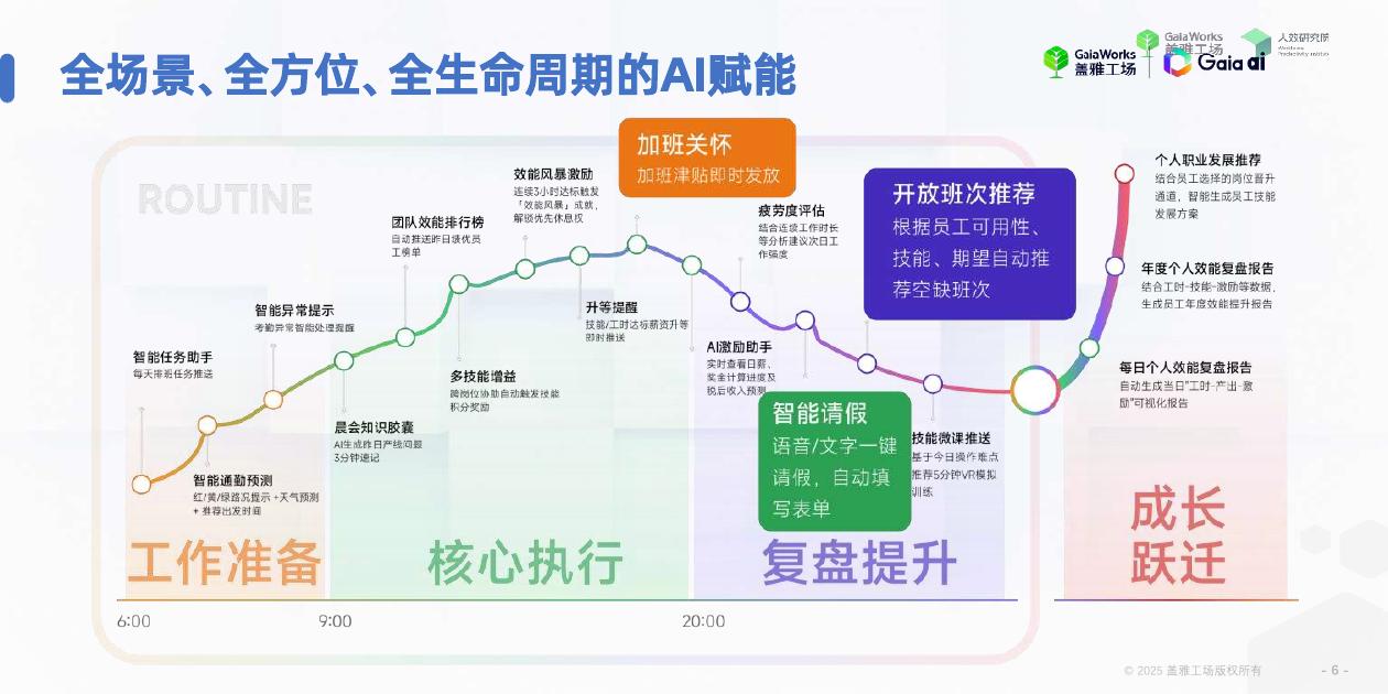 HRflag：2025年HR人工智能大会PPT_第6页