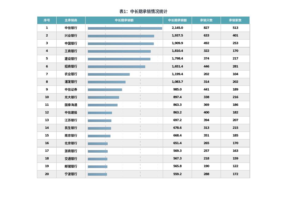 中国银行间市场交易商协会：2025年1-6月债务融资工具主承分类统计海报