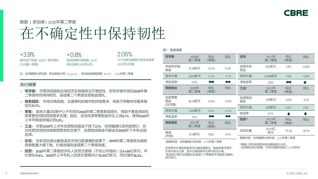 CBRE世邦魏理仕：2025年第二季度新加坡房地产市场报告海报