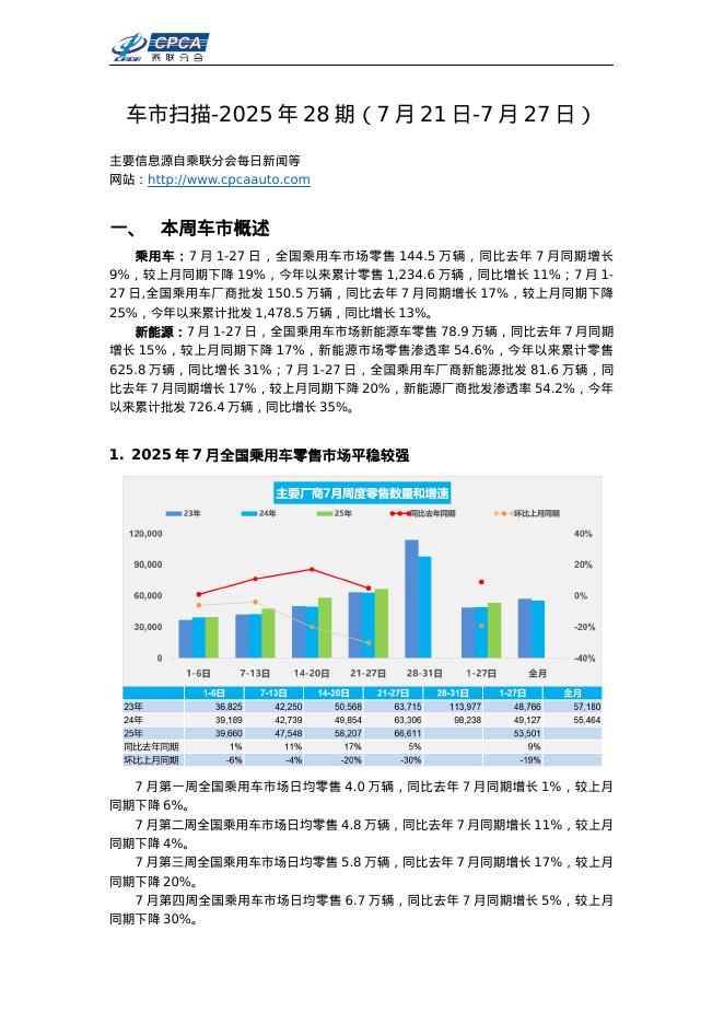 乘联会：车市扫描-2025年27期（7月21日-7月27日）海报