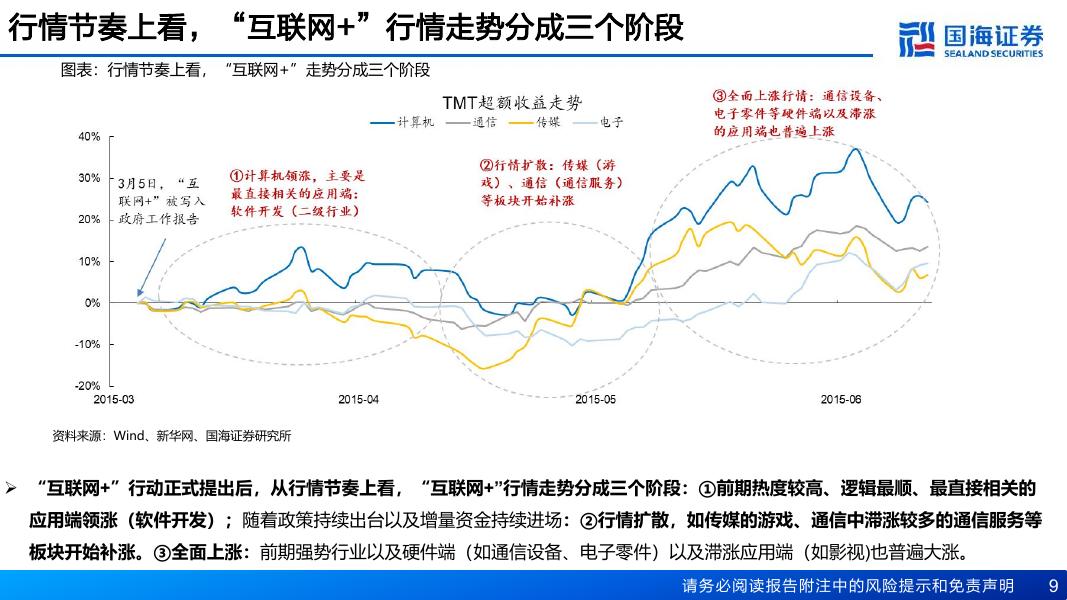 国海证券：“人工智能+”VS“互联网+”_第9页