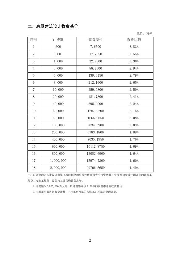 广东行业协会：2021年工程勘察设计（第二版）收费导则_第9页