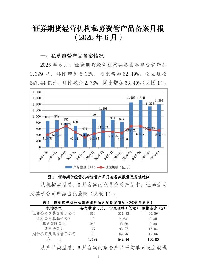 中国证券投资基金业协会：证券期货经营机构私募资管产品备案月报（2025年6月）海报
