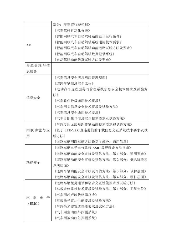全国汽车标准化技术委员会：2025年车用人工智能标准适用性研究报告_第10页