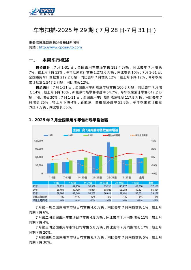 乘联会：车市扫描-2025年27期（7月28日-7月31日）海报