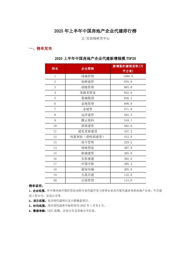 立鼎证券：2025年上半年中国房地产企业代建排行榜海报