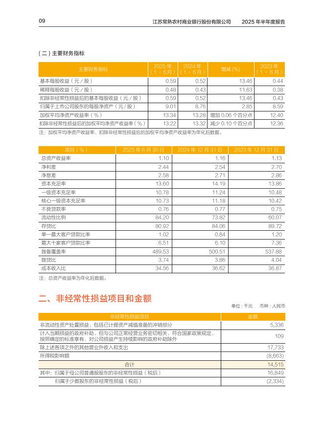 601128-常熟银行：江苏常熟农村商业银行股份有限公司2025年半年度报告