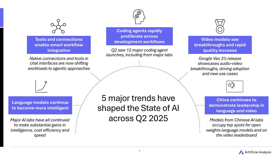 Artificial Analysis：2025年第二季度全球人工智能状况报告（英文版）_第7页